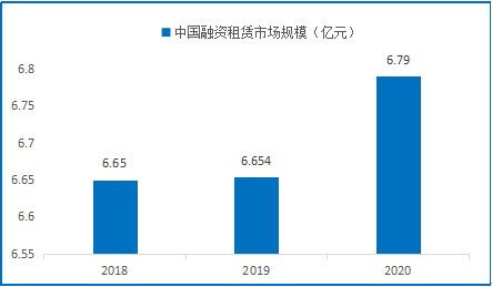 中國融資租賃行業(yè)市場規(guī)模及發(fā)展現(xiàn)狀分析